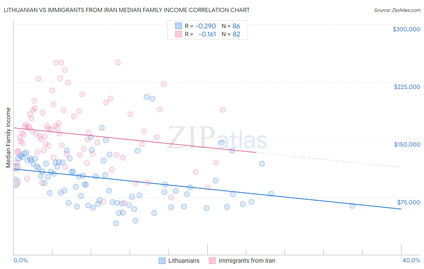Lithuanian vs Immigrants from Iran Median Family Income