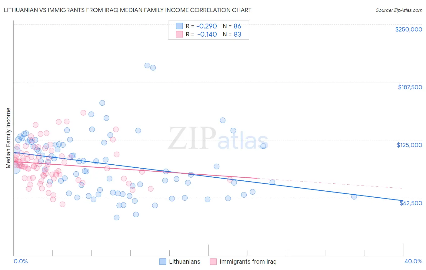 Lithuanian vs Immigrants from Iraq Median Family Income