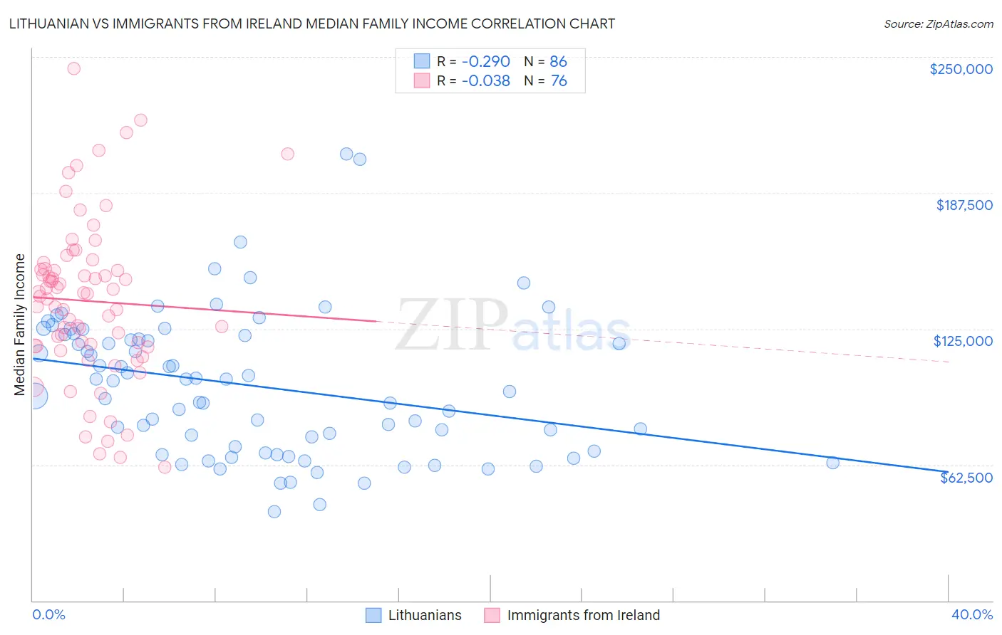 Lithuanian vs Immigrants from Ireland Median Family Income