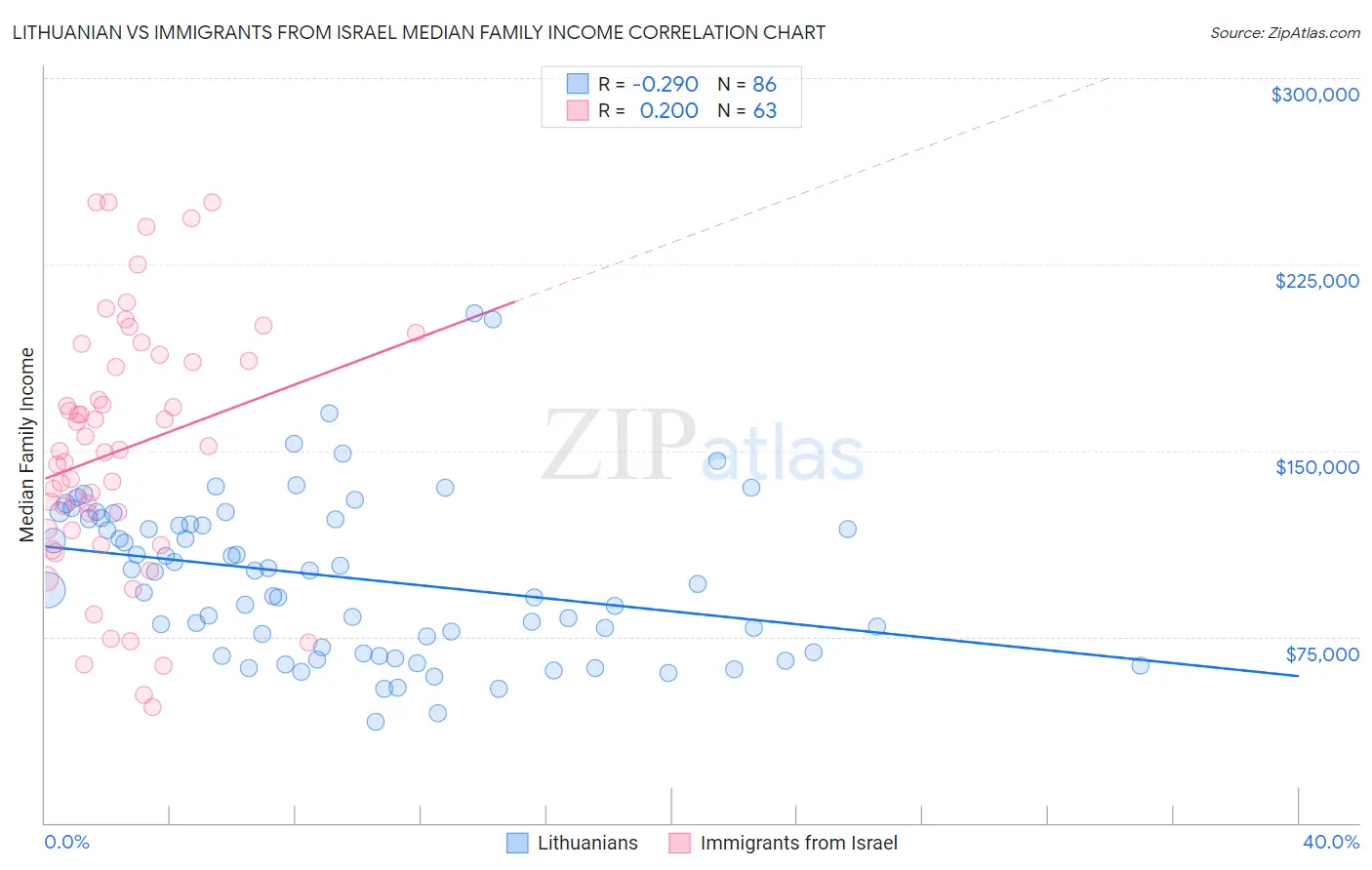 Lithuanian vs Immigrants from Israel Median Family Income