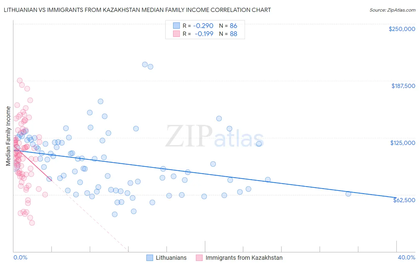 Lithuanian vs Immigrants from Kazakhstan Median Family Income