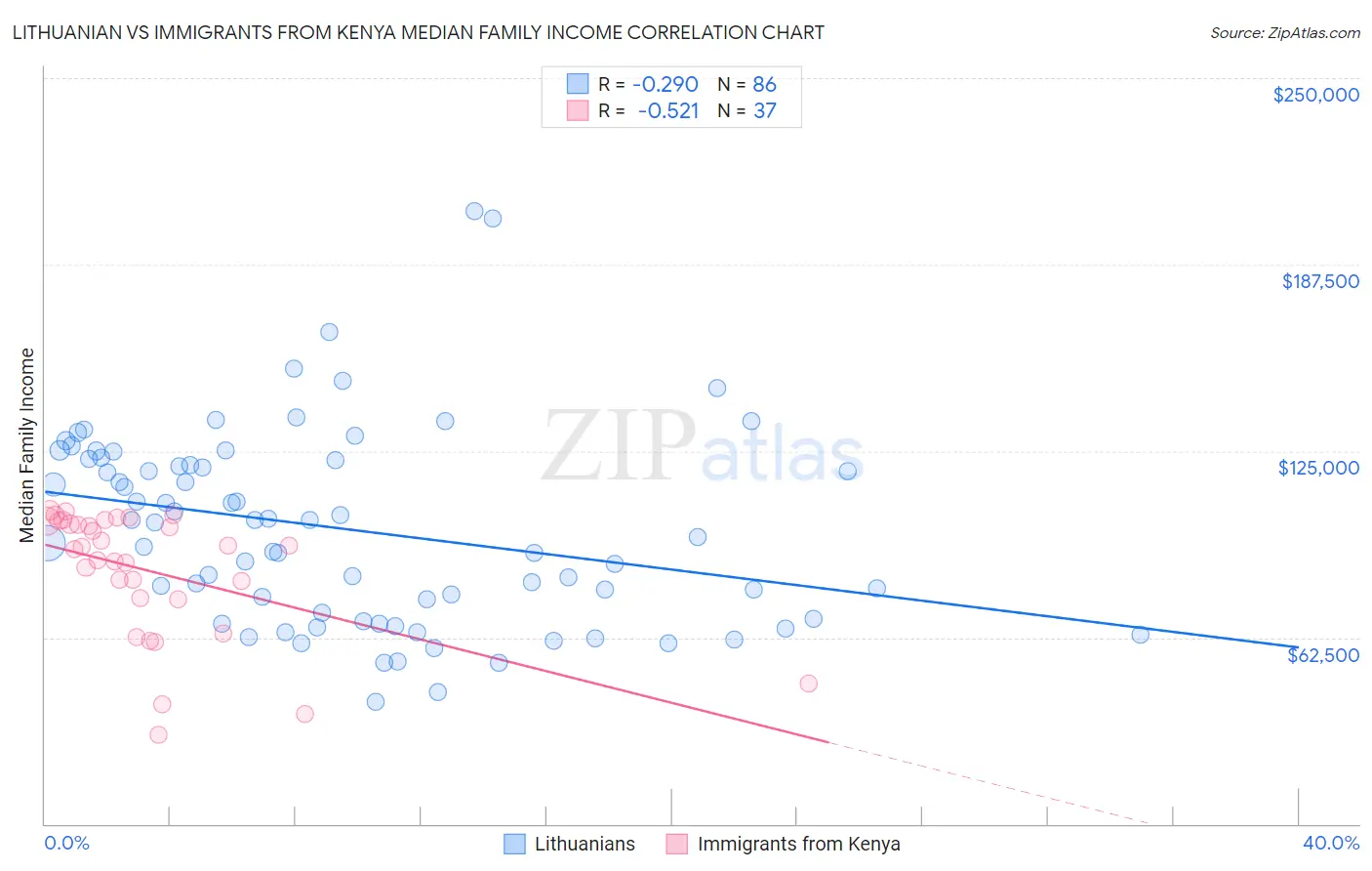 Lithuanian vs Immigrants from Kenya Median Family Income