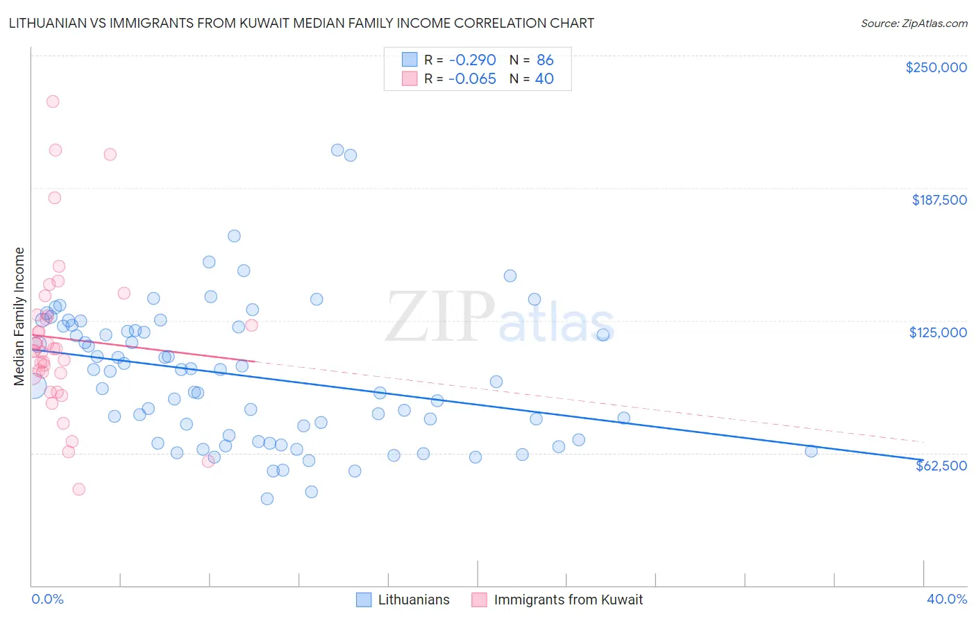 Lithuanian vs Immigrants from Kuwait Median Family Income
