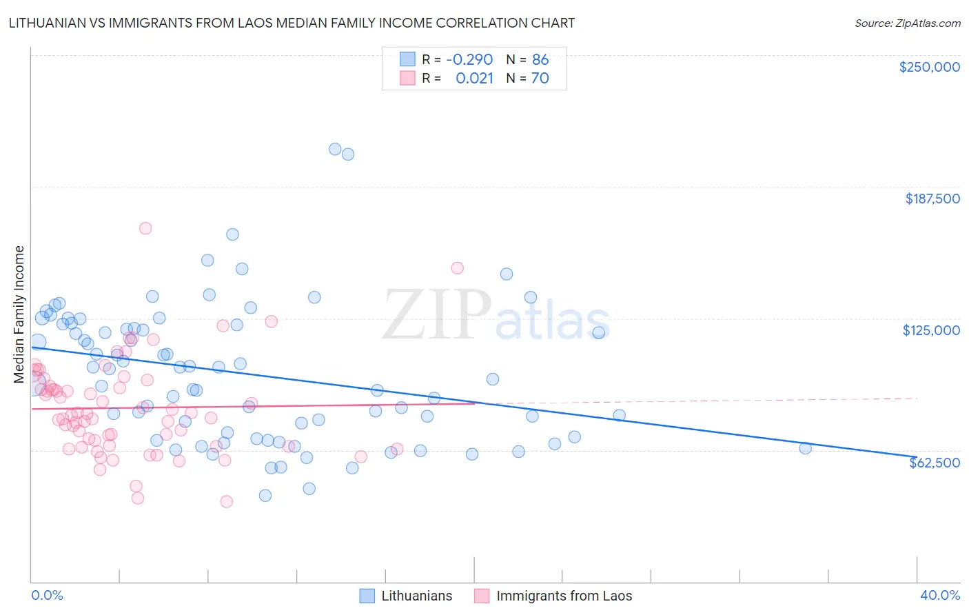 Lithuanian vs Immigrants from Laos Median Family Income
