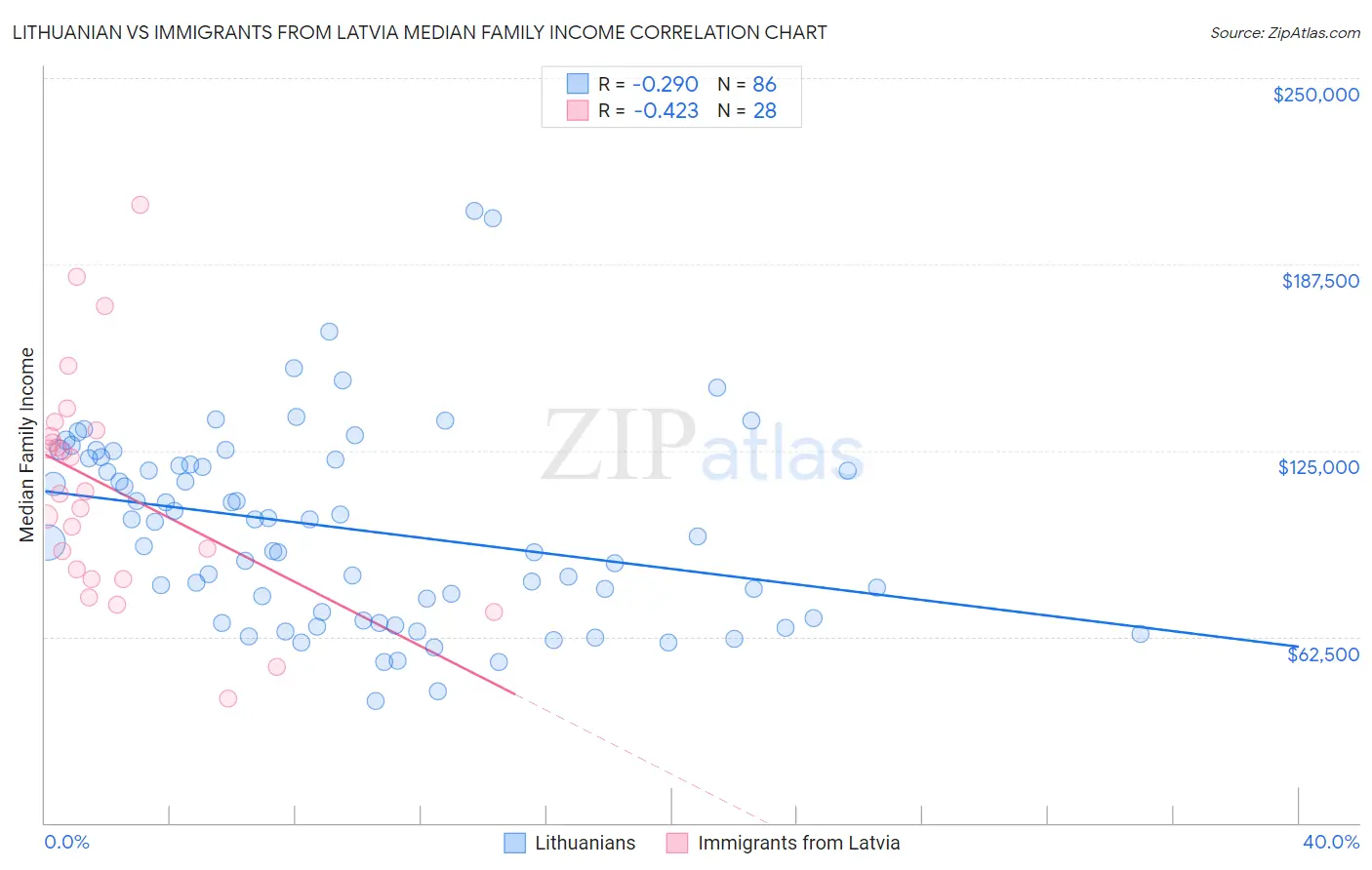 Lithuanian vs Immigrants from Latvia Median Family Income