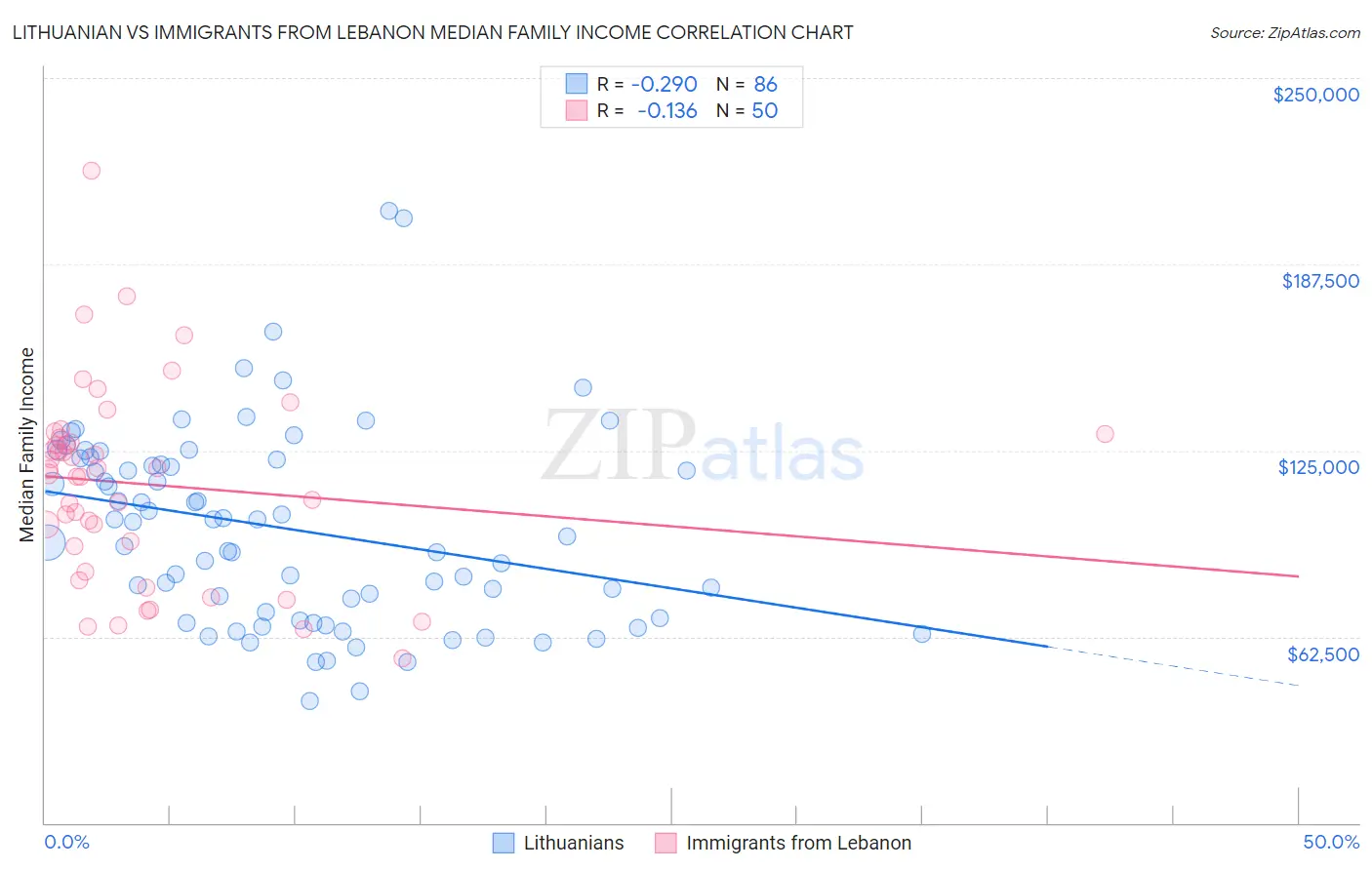 Lithuanian vs Immigrants from Lebanon Median Family Income