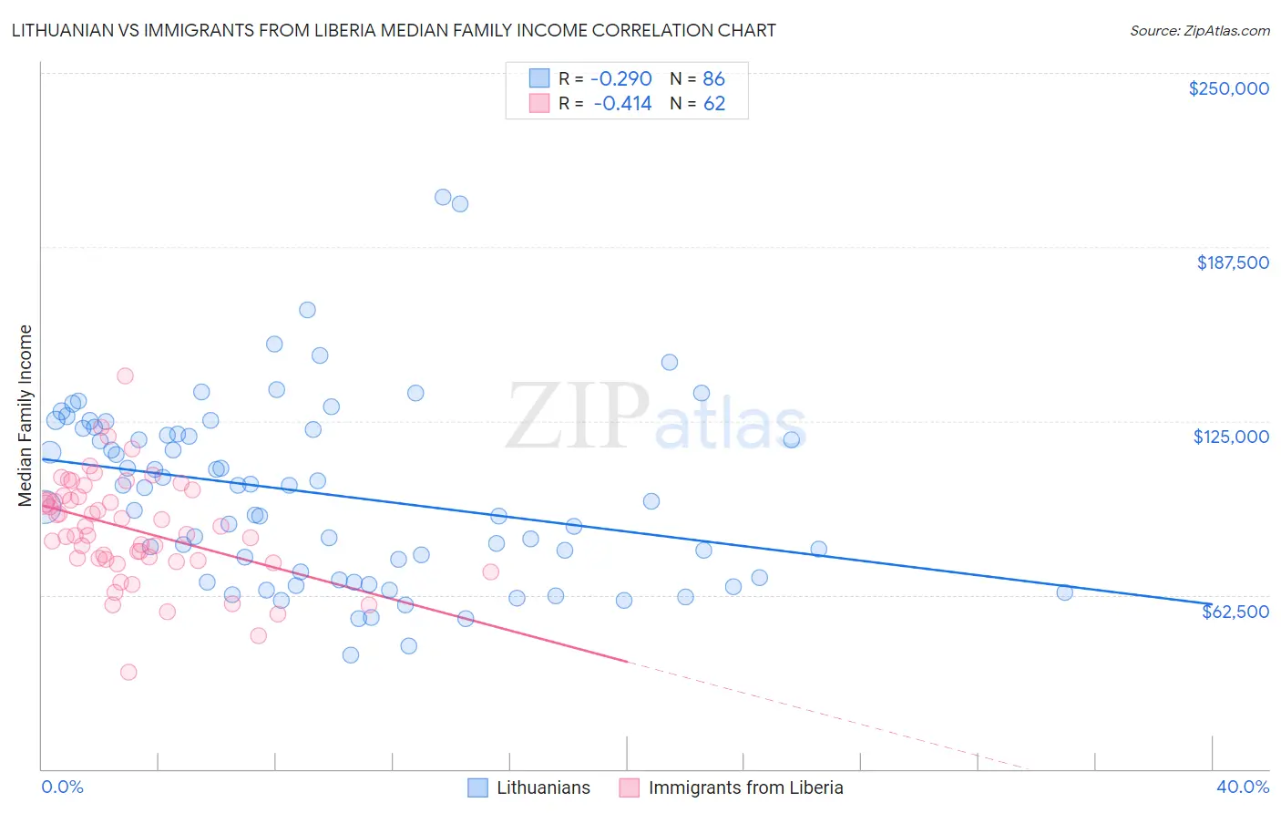 Lithuanian vs Immigrants from Liberia Median Family Income