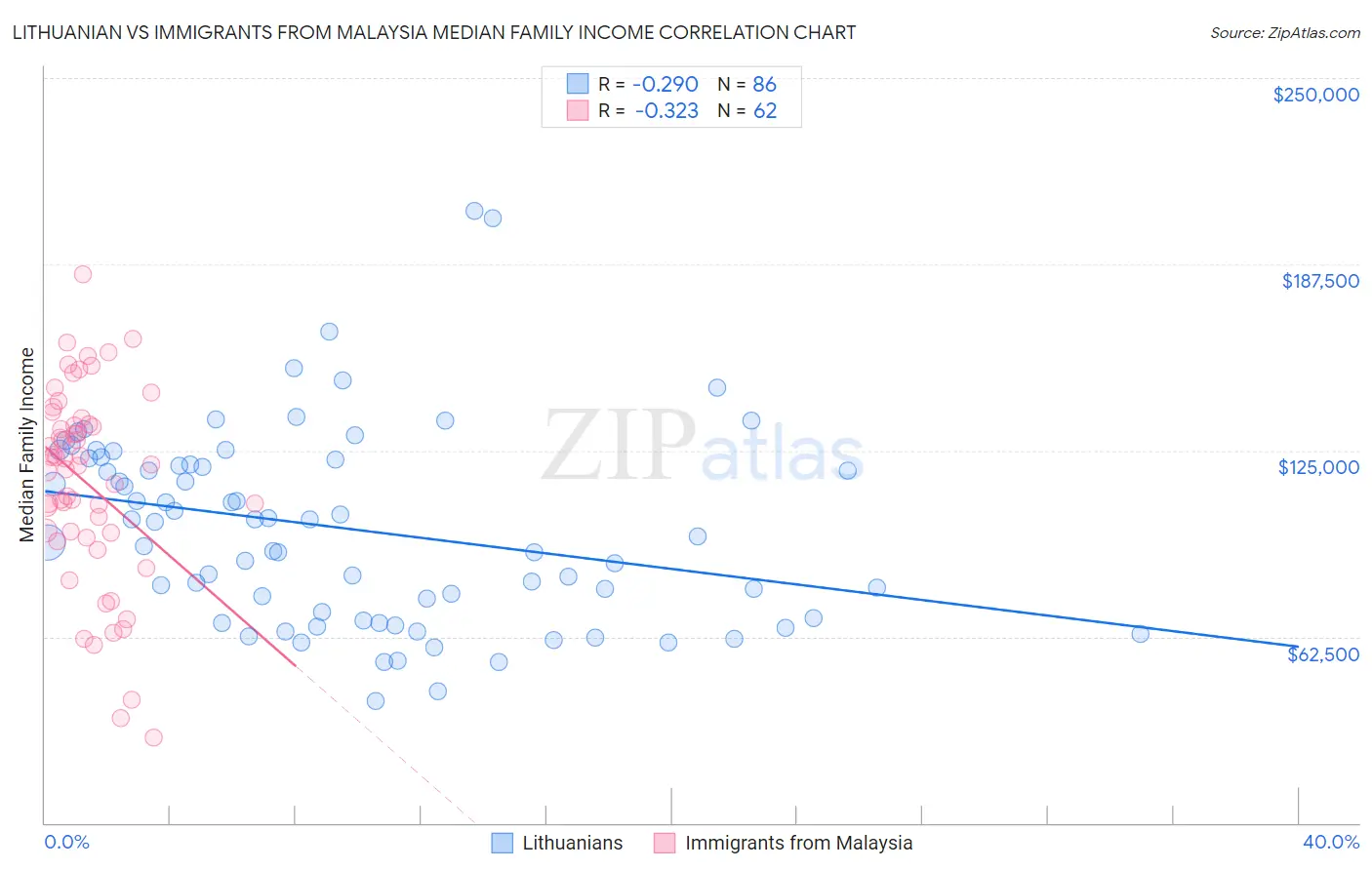 Lithuanian vs Immigrants from Malaysia Median Family Income