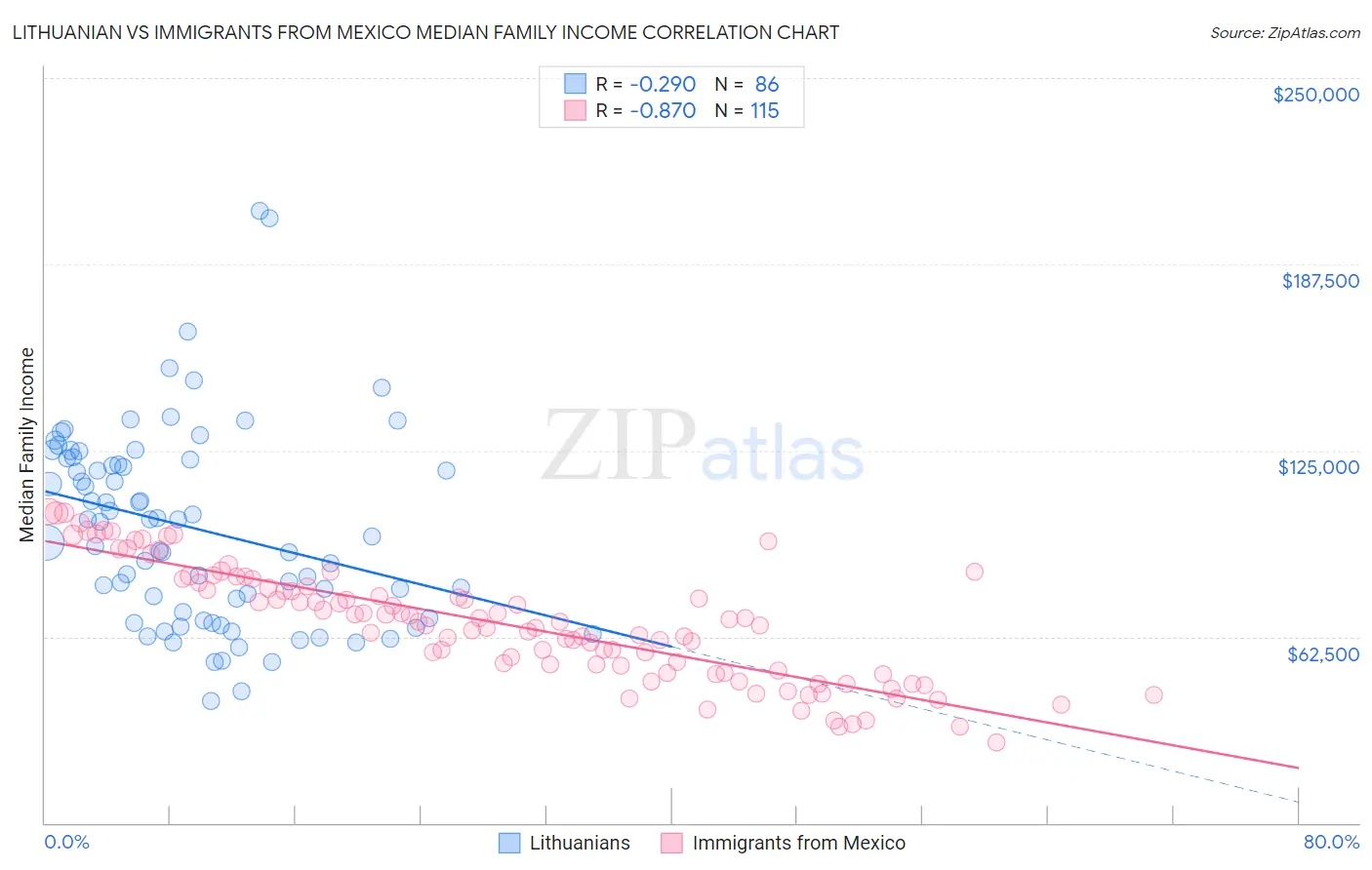 Lithuanian vs Immigrants from Mexico Median Family Income