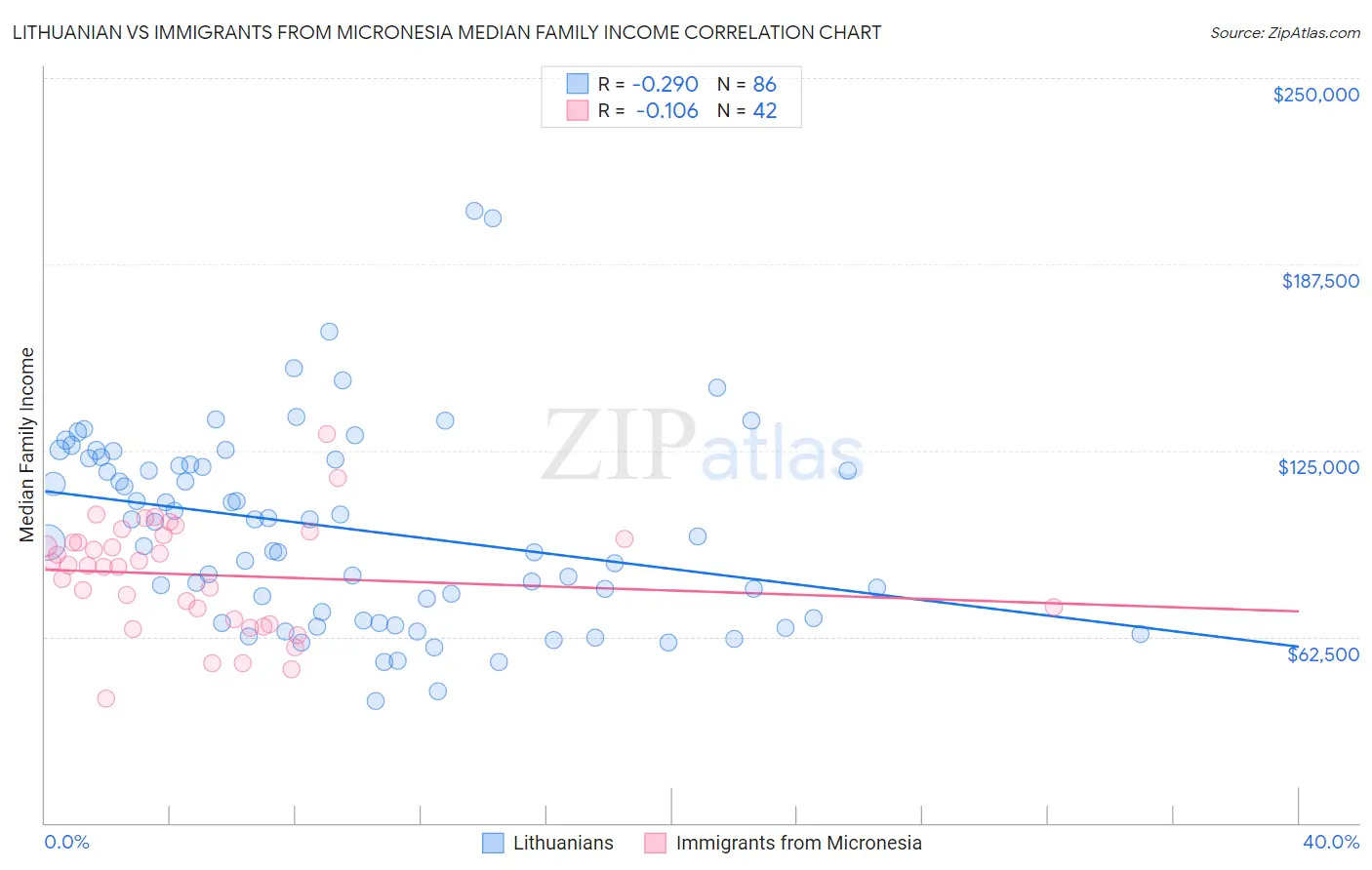 Lithuanian vs Immigrants from Micronesia Median Family Income