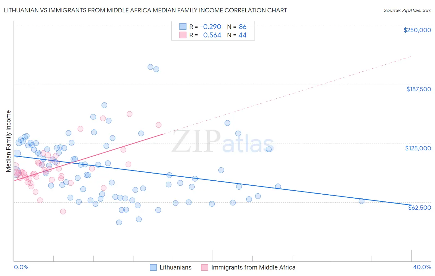 Lithuanian vs Immigrants from Middle Africa Median Family Income