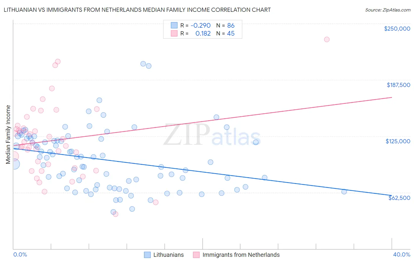 Lithuanian vs Immigrants from Netherlands Median Family Income