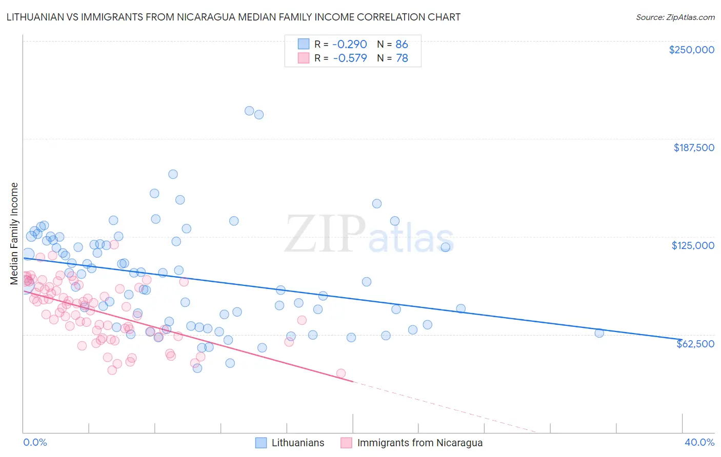 Lithuanian vs Immigrants from Nicaragua Median Family Income