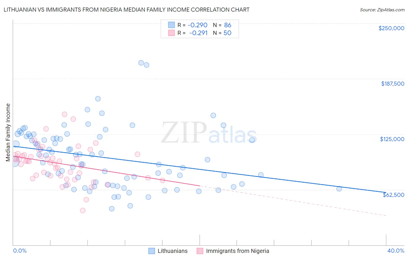 Lithuanian vs Immigrants from Nigeria Median Family Income