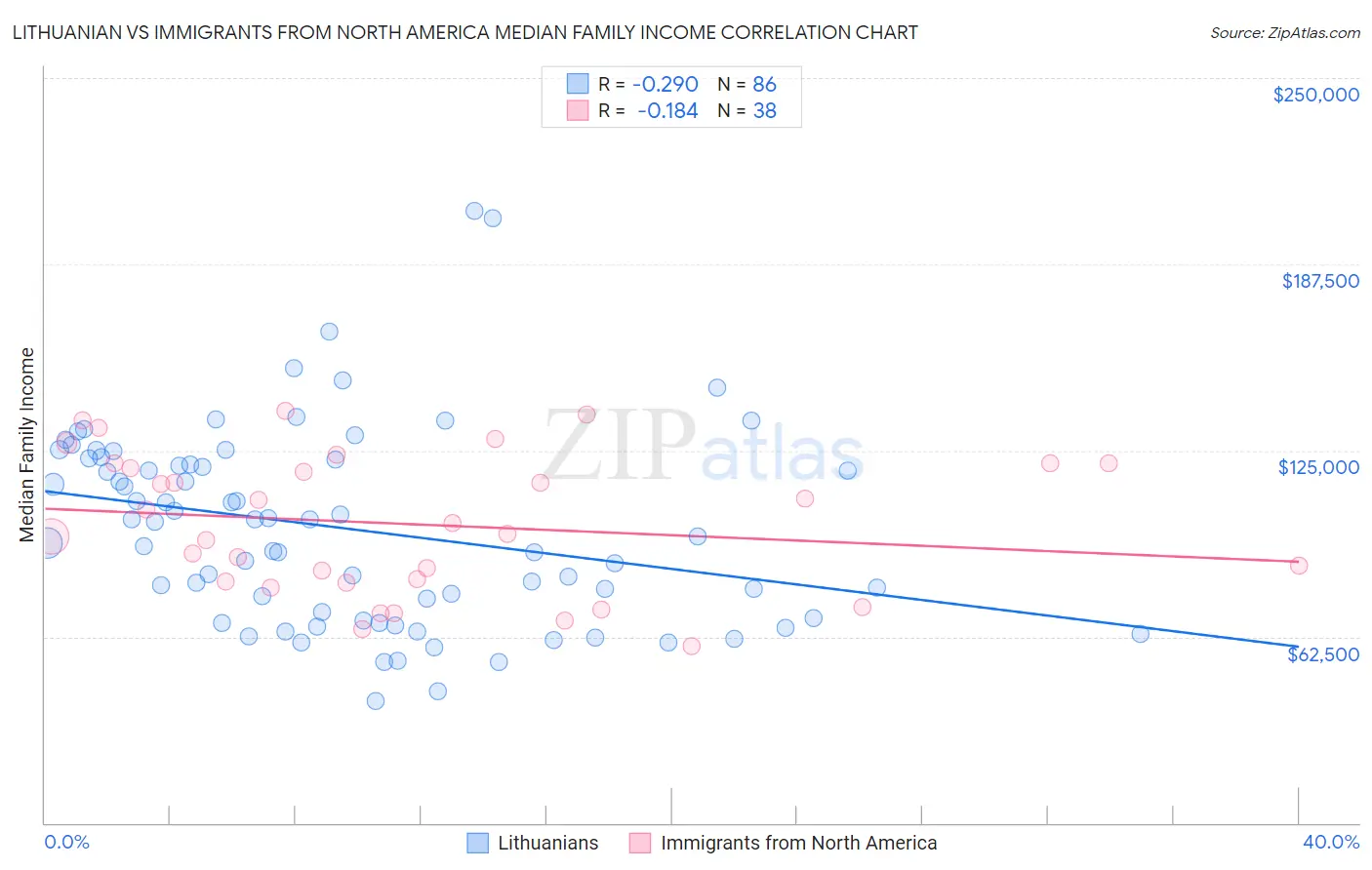 Lithuanian vs Immigrants from North America Median Family Income