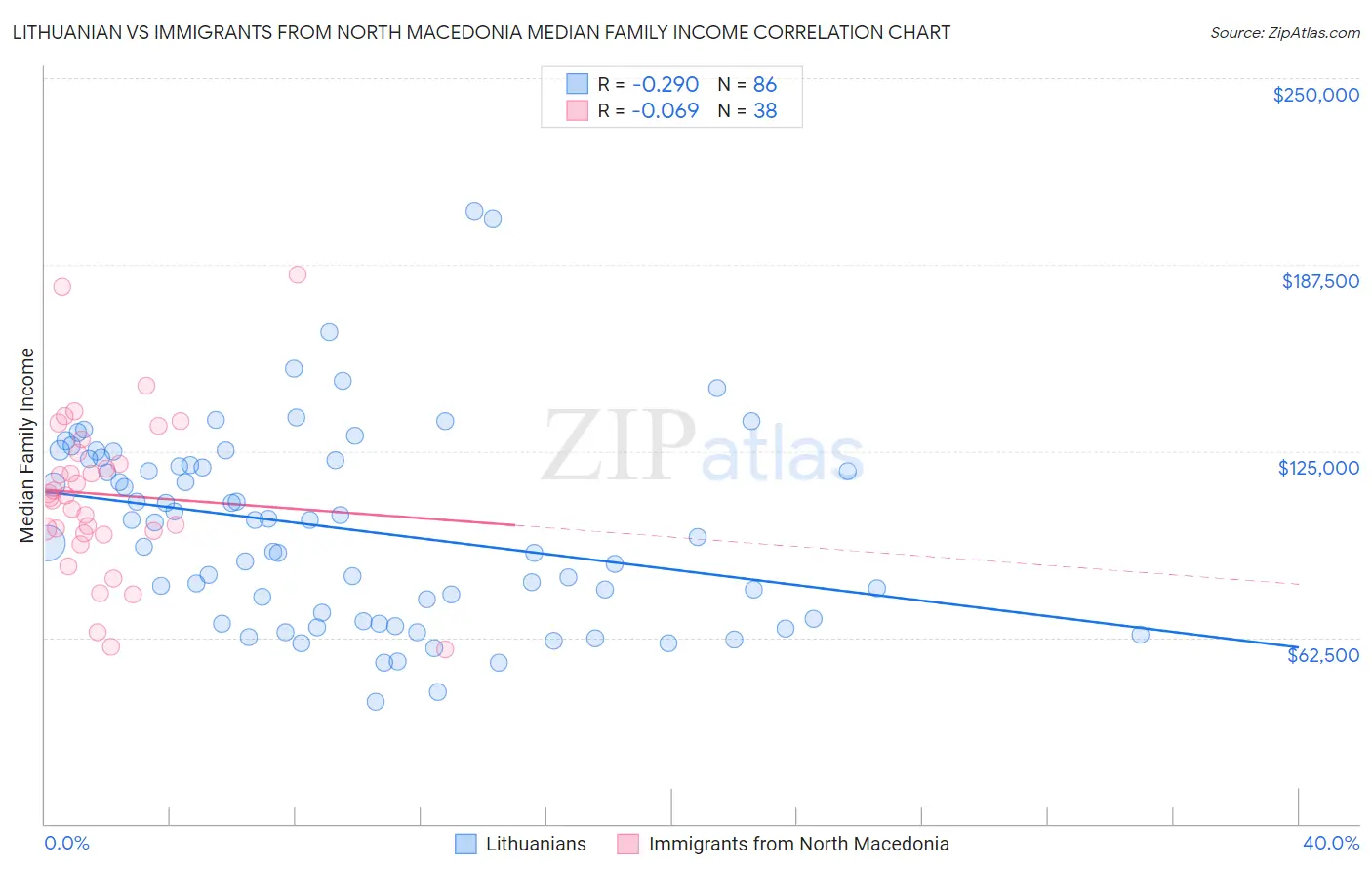 Lithuanian vs Immigrants from North Macedonia Median Family Income