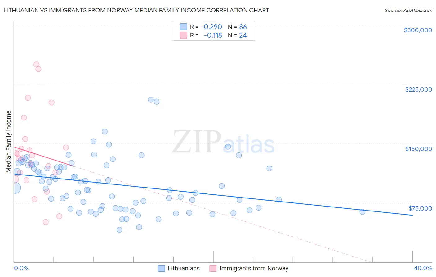 Lithuanian vs Immigrants from Norway Median Family Income