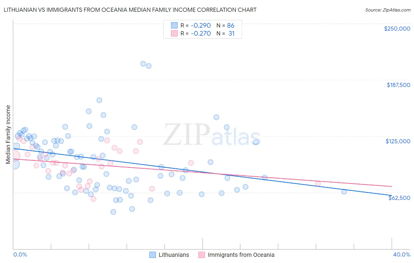 Lithuanian vs Immigrants from Oceania Median Family Income