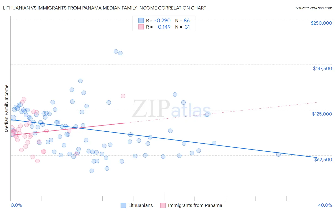 Lithuanian vs Immigrants from Panama Median Family Income