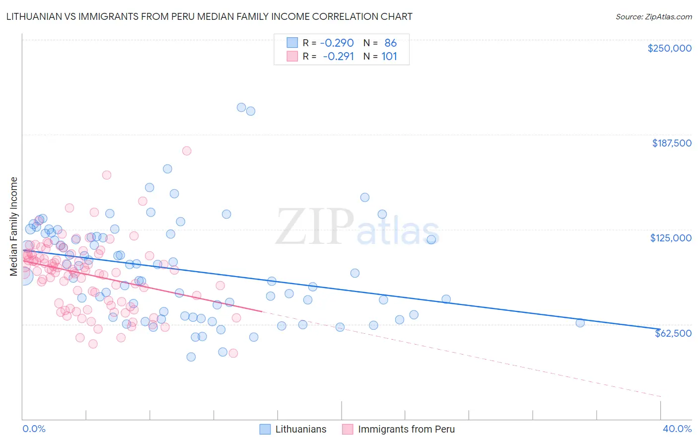 Lithuanian vs Immigrants from Peru Median Family Income
