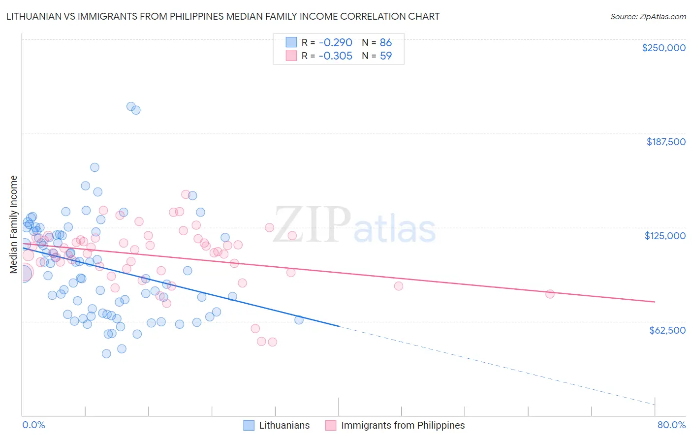 Lithuanian vs Immigrants from Philippines Median Family Income