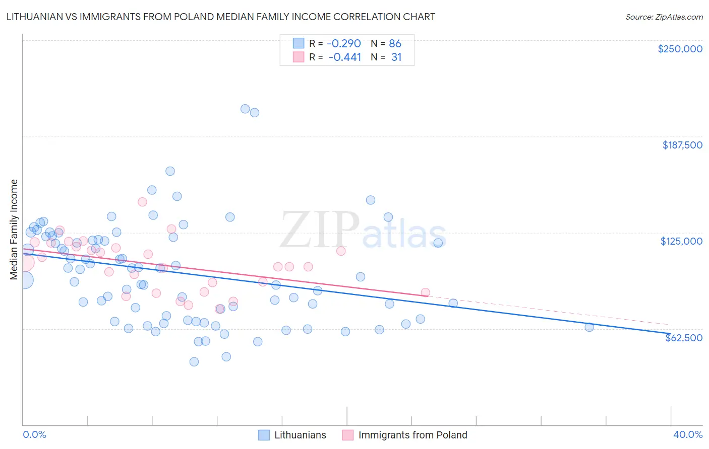 Lithuanian vs Immigrants from Poland Median Family Income
