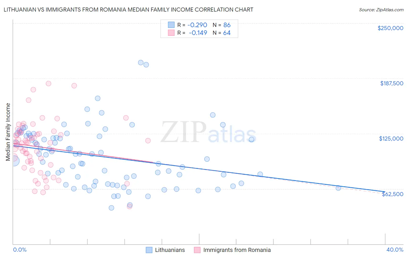 Lithuanian vs Immigrants from Romania Median Family Income