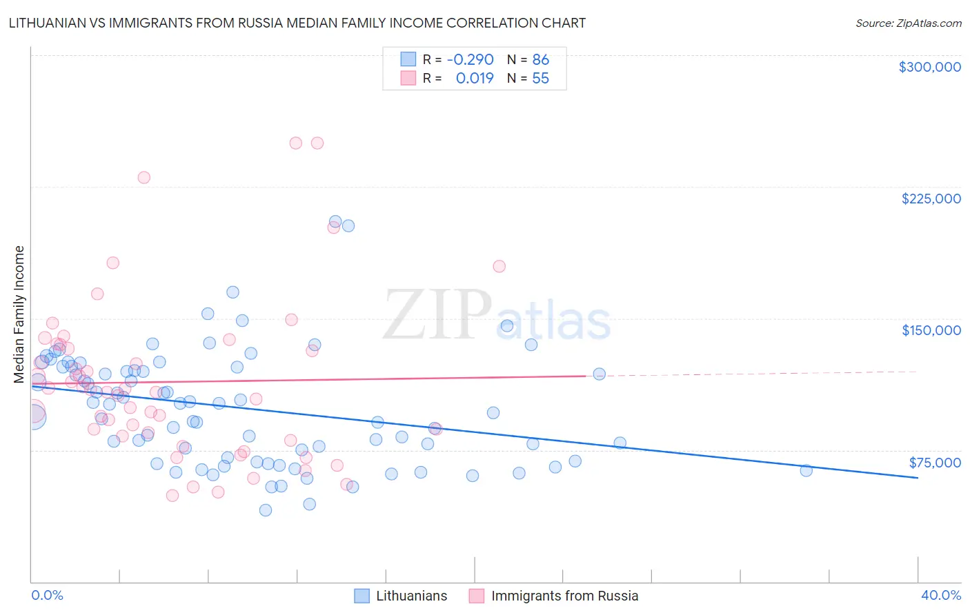 Lithuanian vs Immigrants from Russia Median Family Income