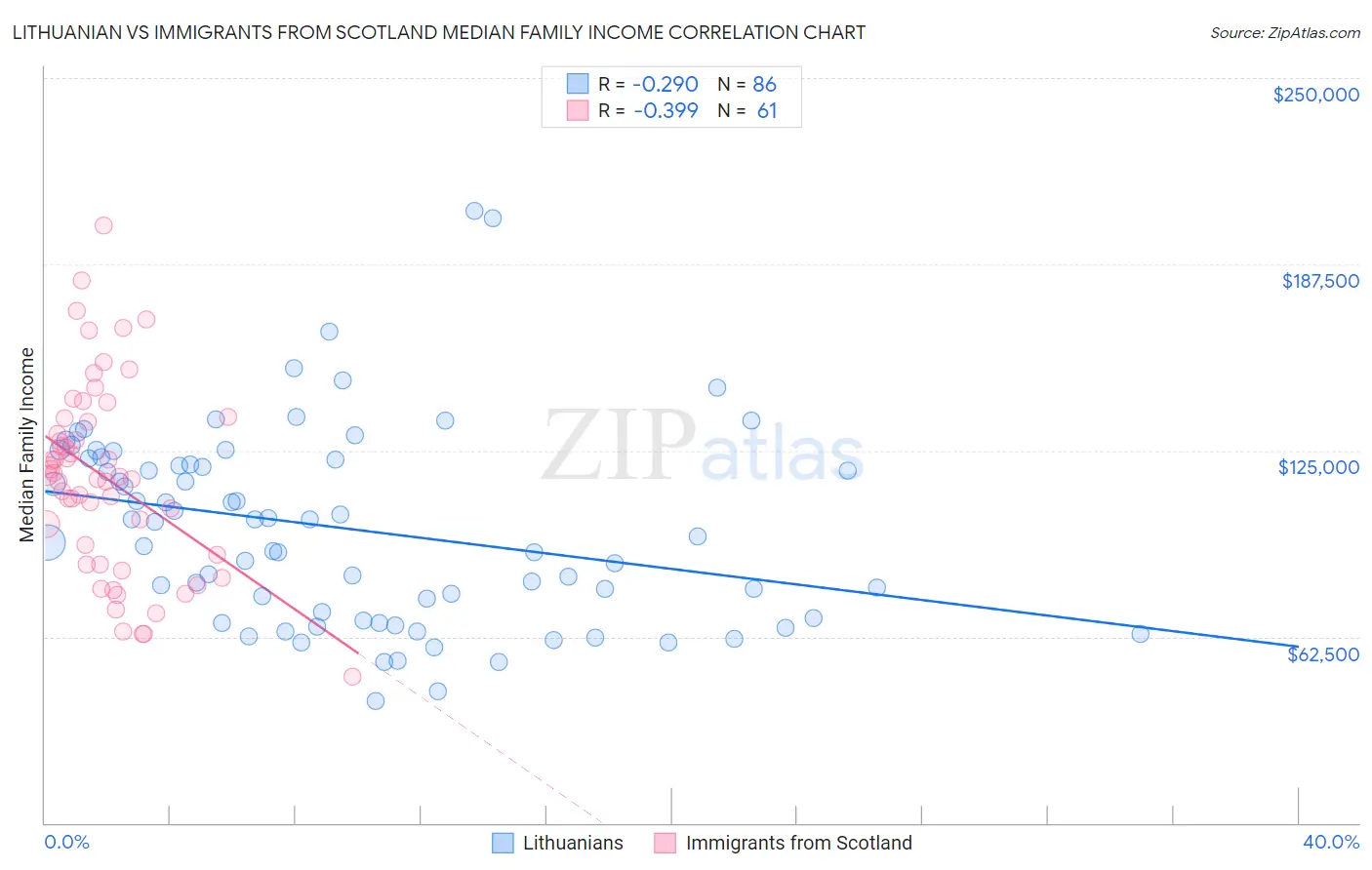 Lithuanian vs Immigrants from Scotland Median Family Income