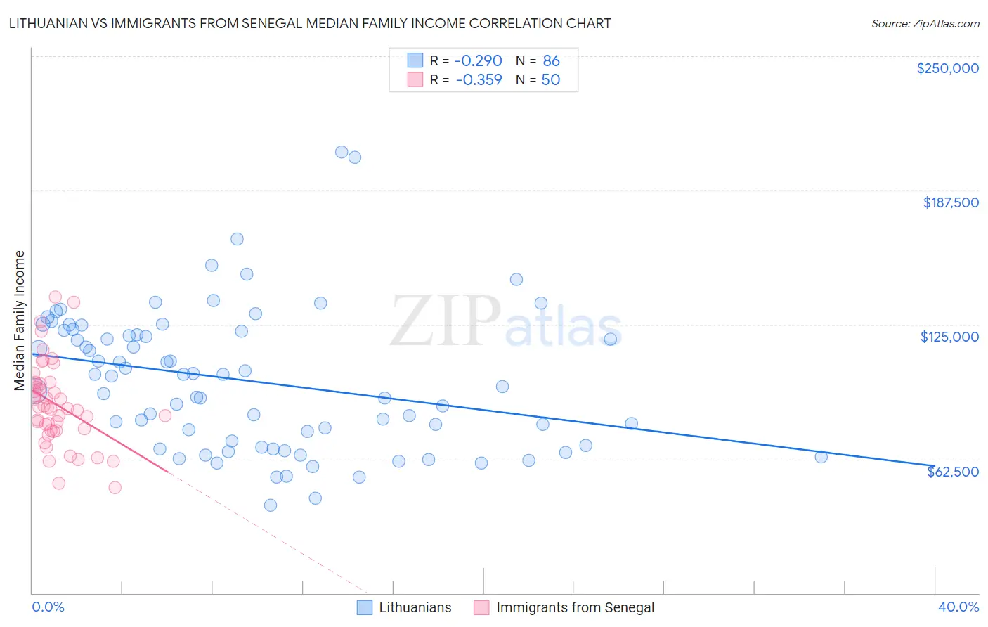 Lithuanian vs Immigrants from Senegal Median Family Income