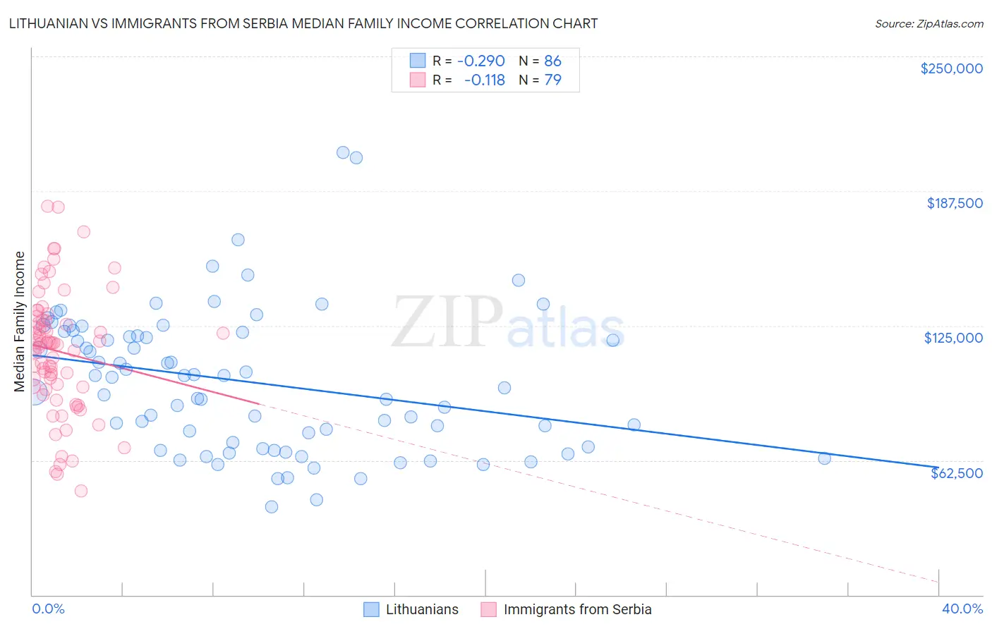 Lithuanian vs Immigrants from Serbia Median Family Income