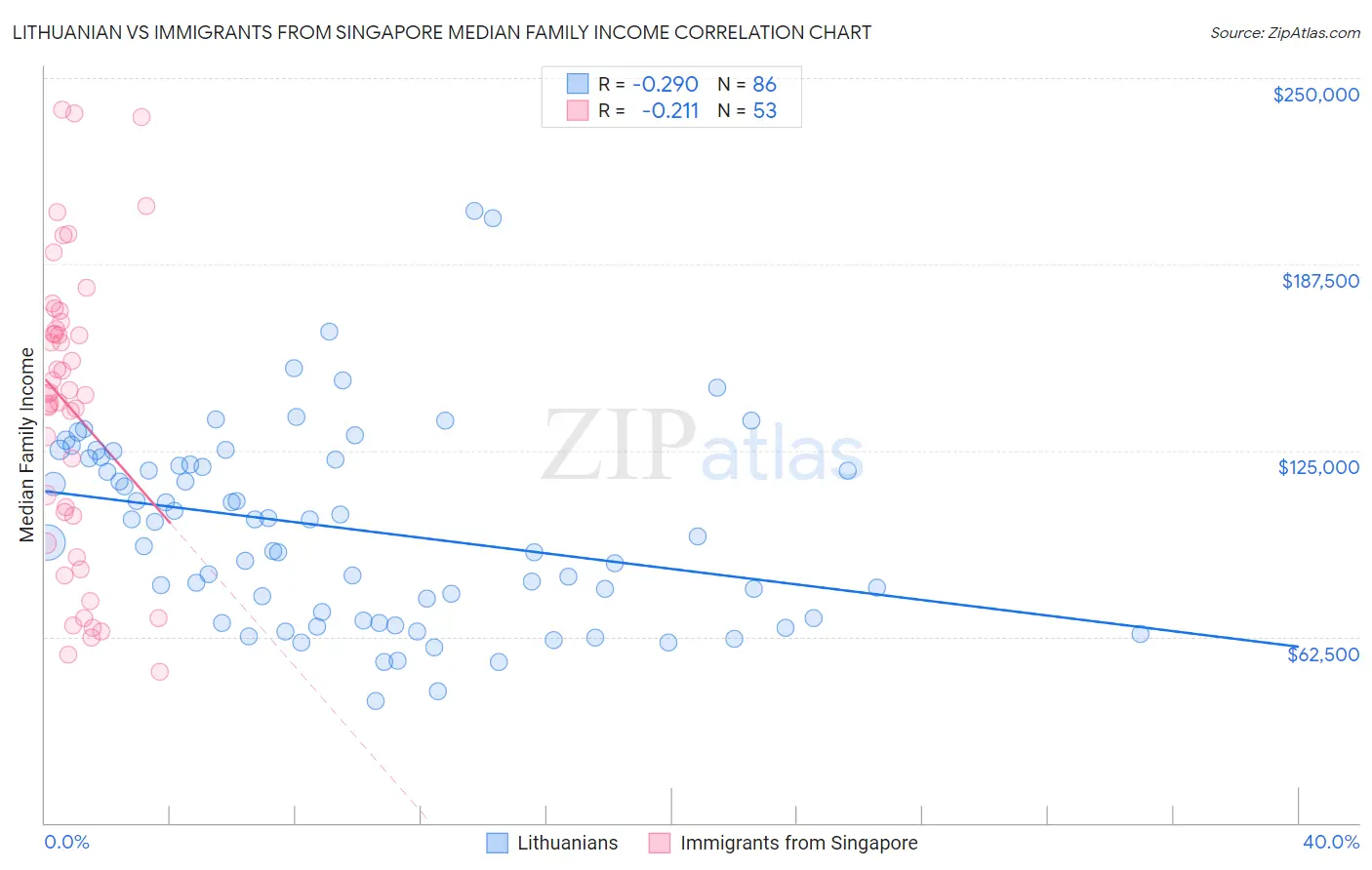 Lithuanian vs Immigrants from Singapore Median Family Income