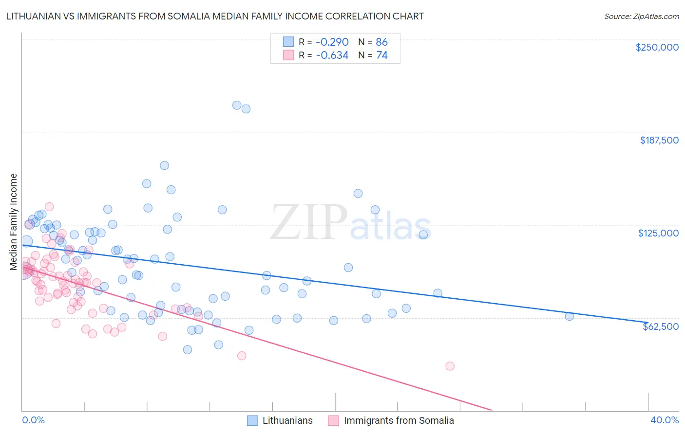 Lithuanian vs Immigrants from Somalia Median Family Income
