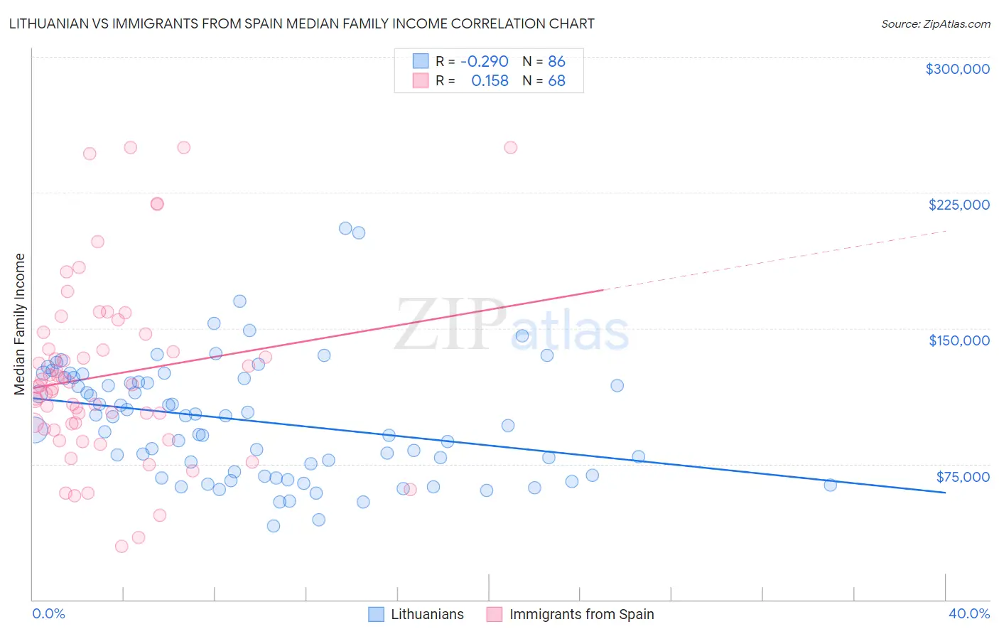 Lithuanian vs Immigrants from Spain Median Family Income