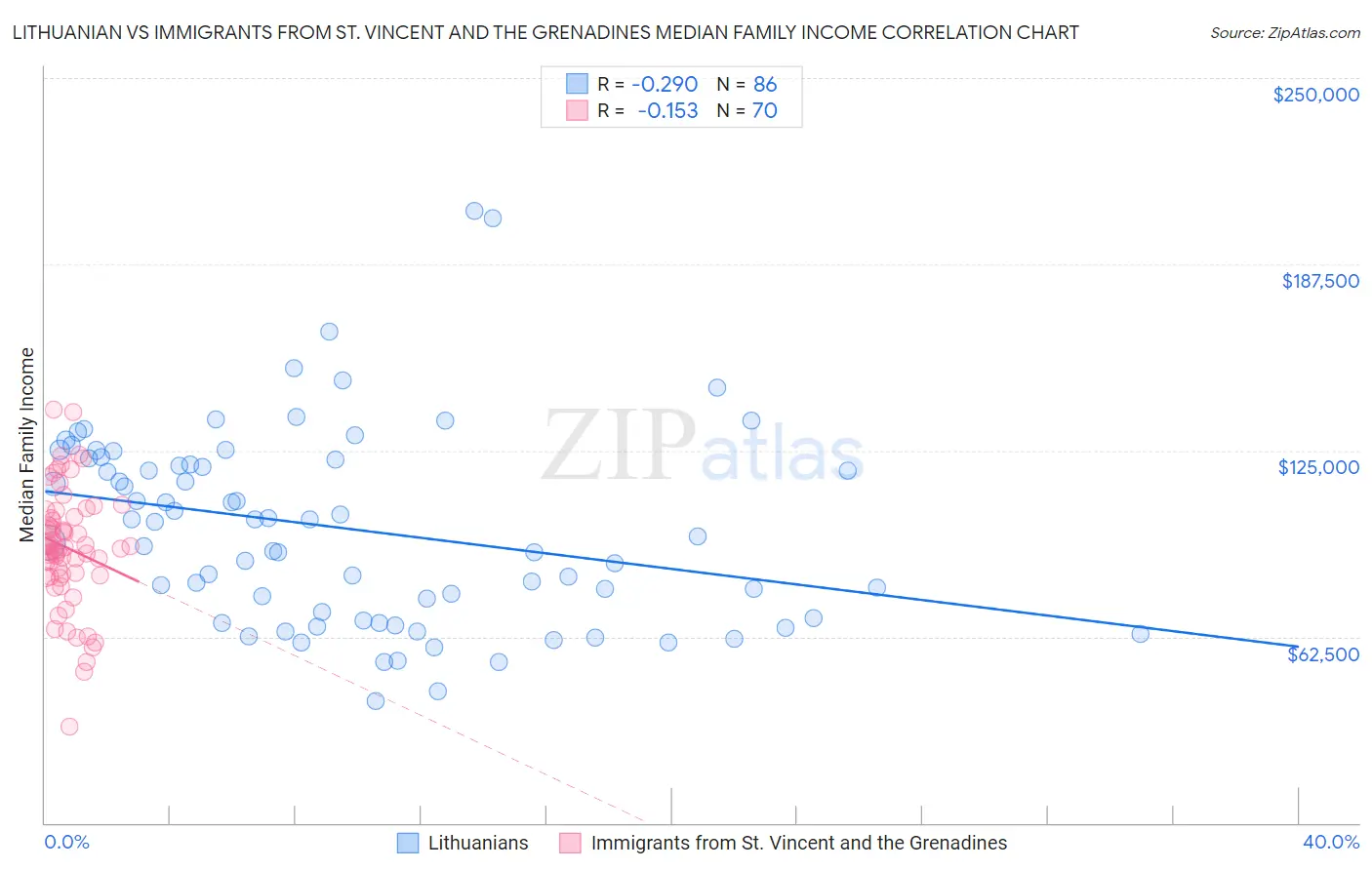 Lithuanian vs Immigrants from St. Vincent and the Grenadines Median Family Income