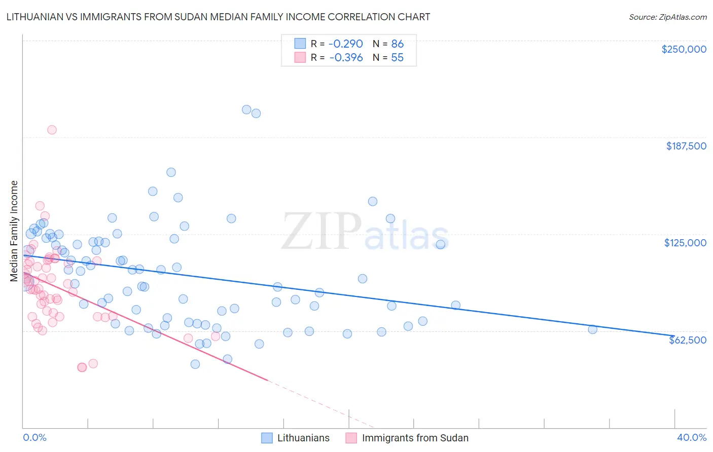 Lithuanian vs Immigrants from Sudan Median Family Income