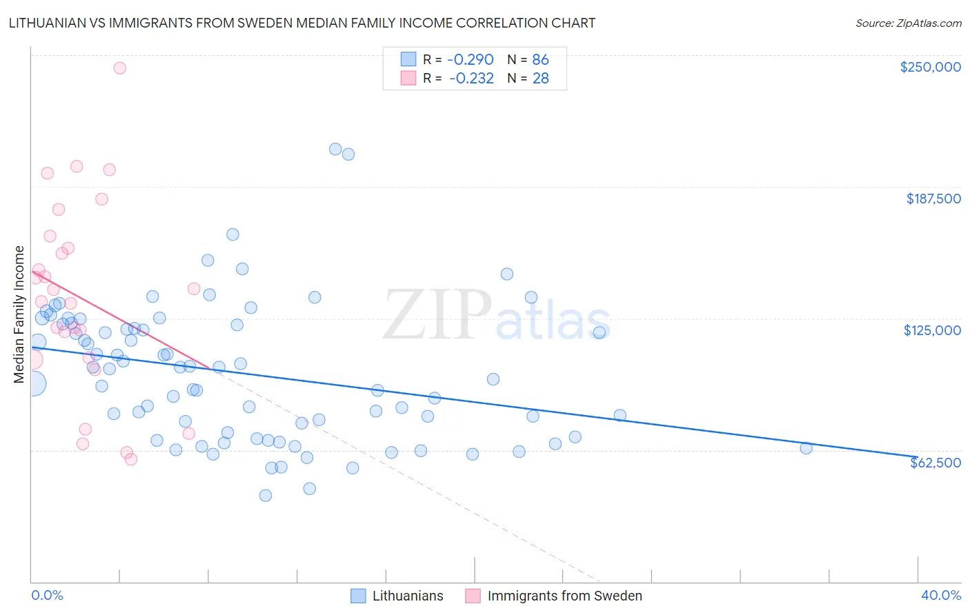 Lithuanian vs Immigrants from Sweden Median Family Income