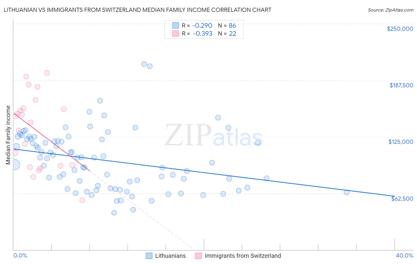 Lithuanian vs Immigrants from Switzerland Median Family Income