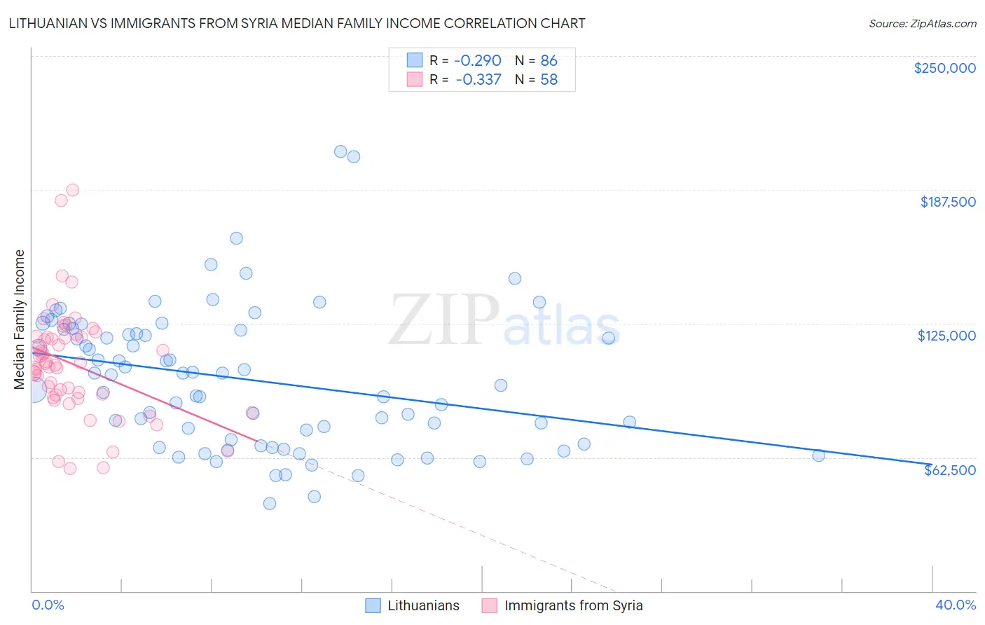 Lithuanian vs Immigrants from Syria Median Family Income