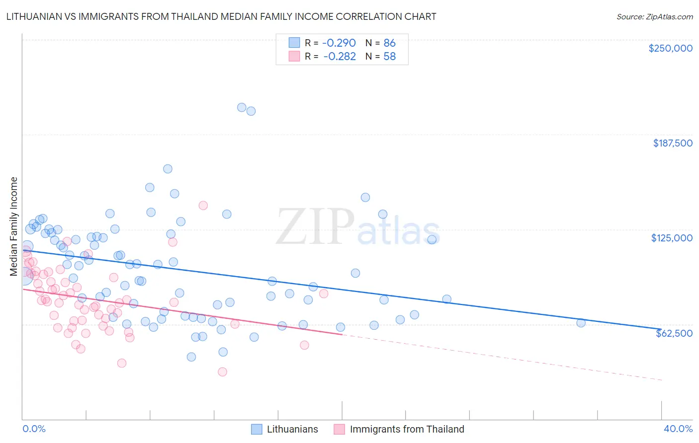 Lithuanian vs Immigrants from Thailand Median Family Income