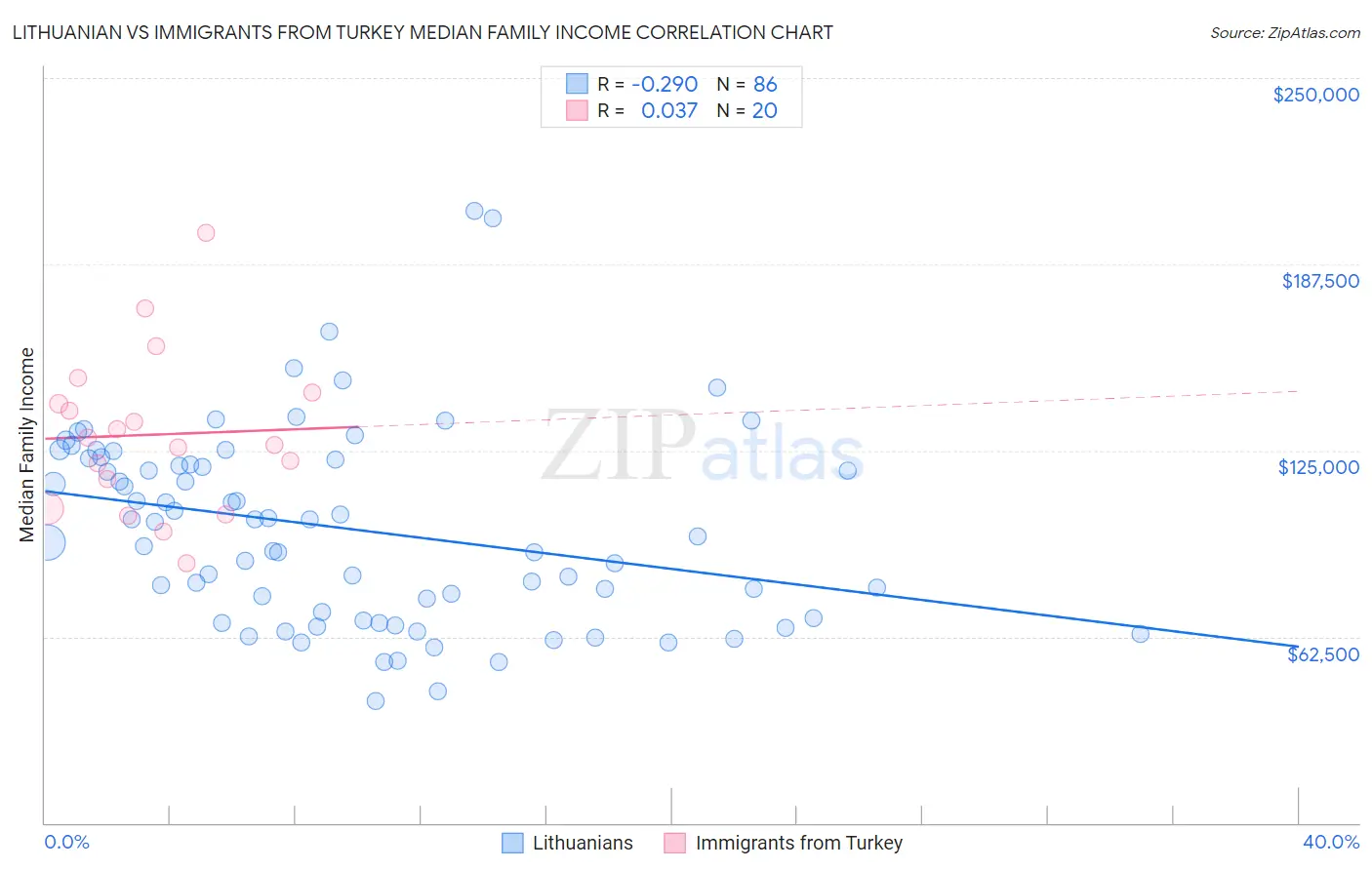 Lithuanian vs Immigrants from Turkey Median Family Income