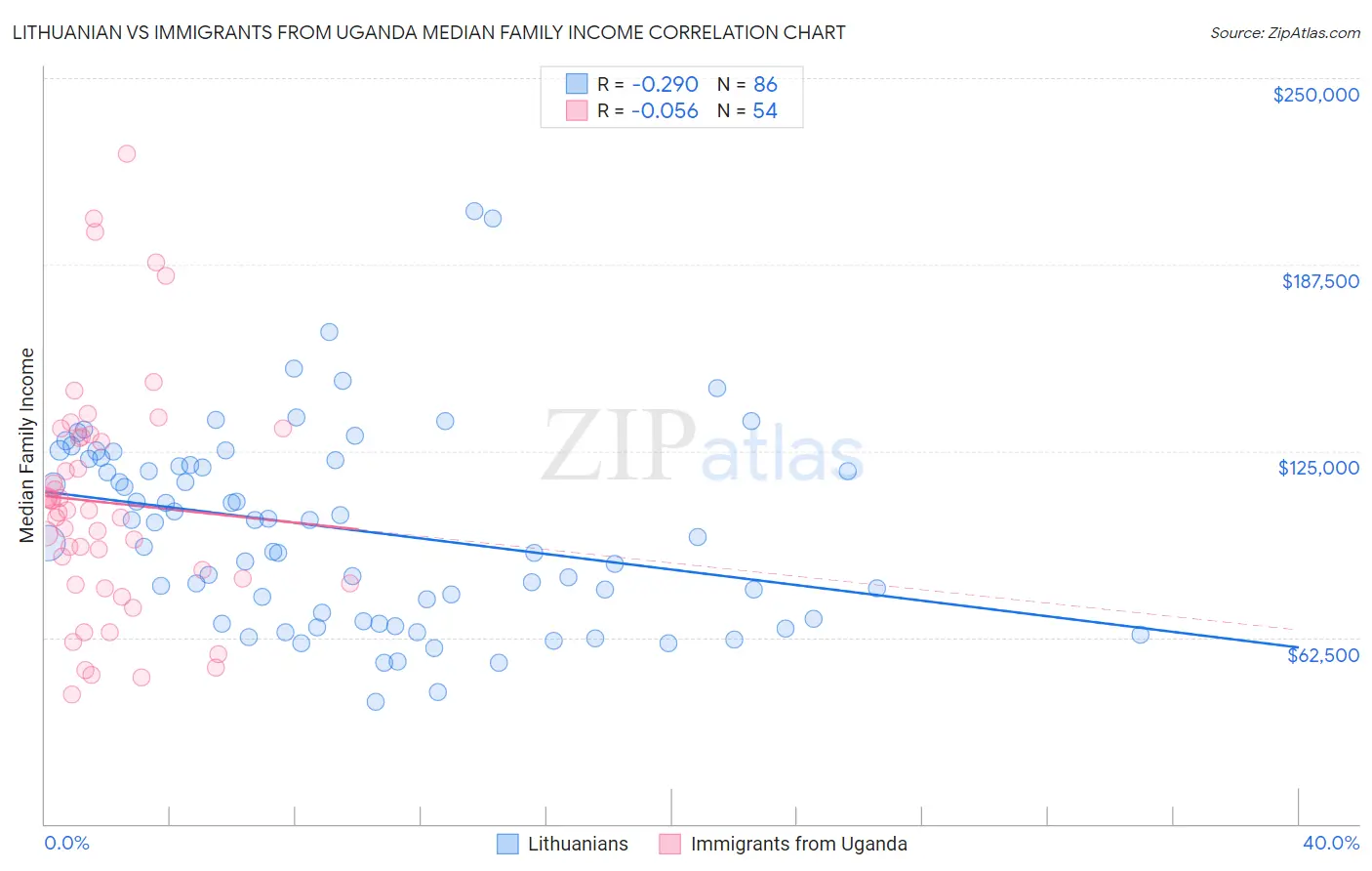 Lithuanian vs Immigrants from Uganda Median Family Income