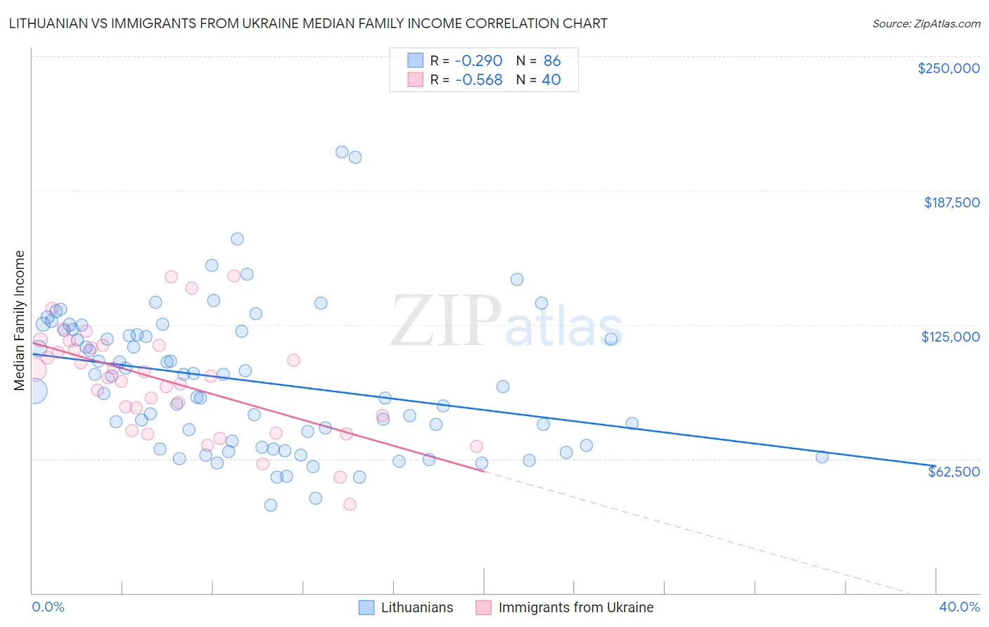 Lithuanian vs Immigrants from Ukraine Median Family Income