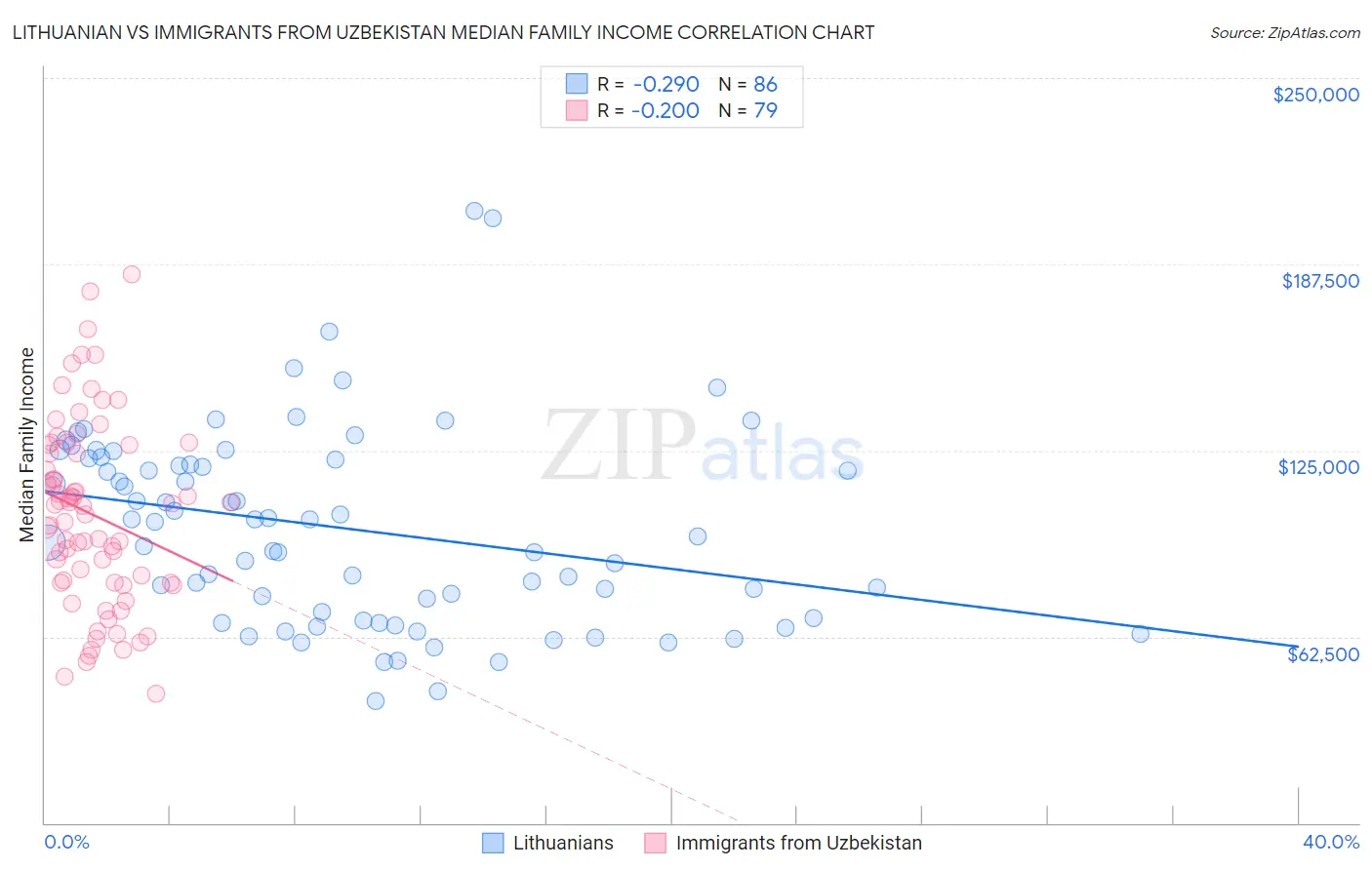 Lithuanian vs Immigrants from Uzbekistan Median Family Income
