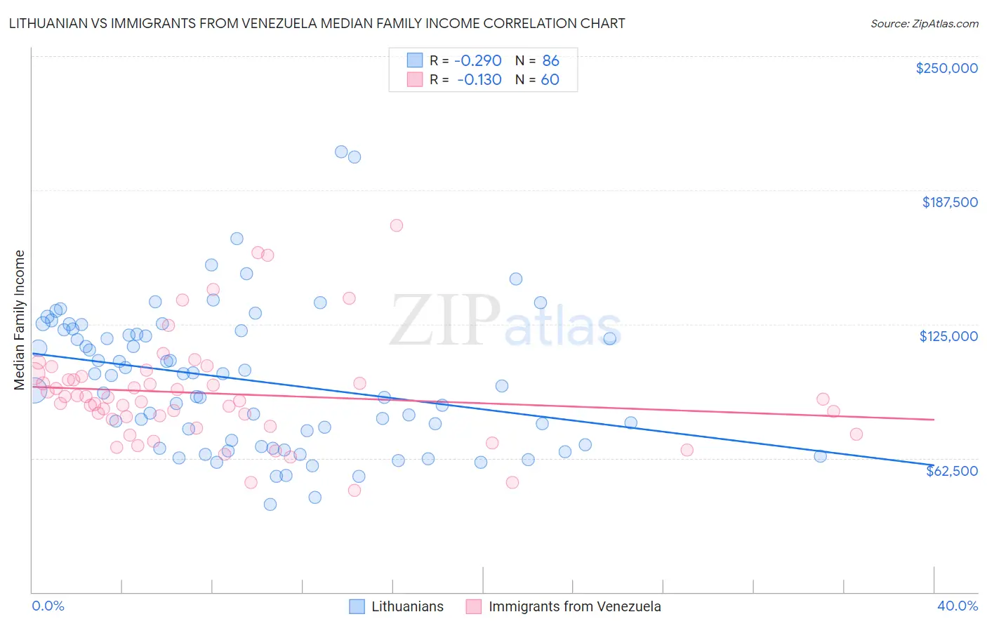 Lithuanian vs Immigrants from Venezuela Median Family Income
