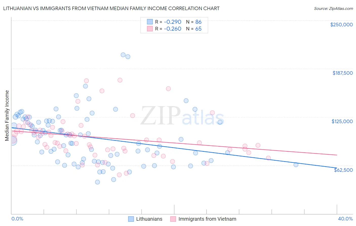 Lithuanian vs Immigrants from Vietnam Median Family Income