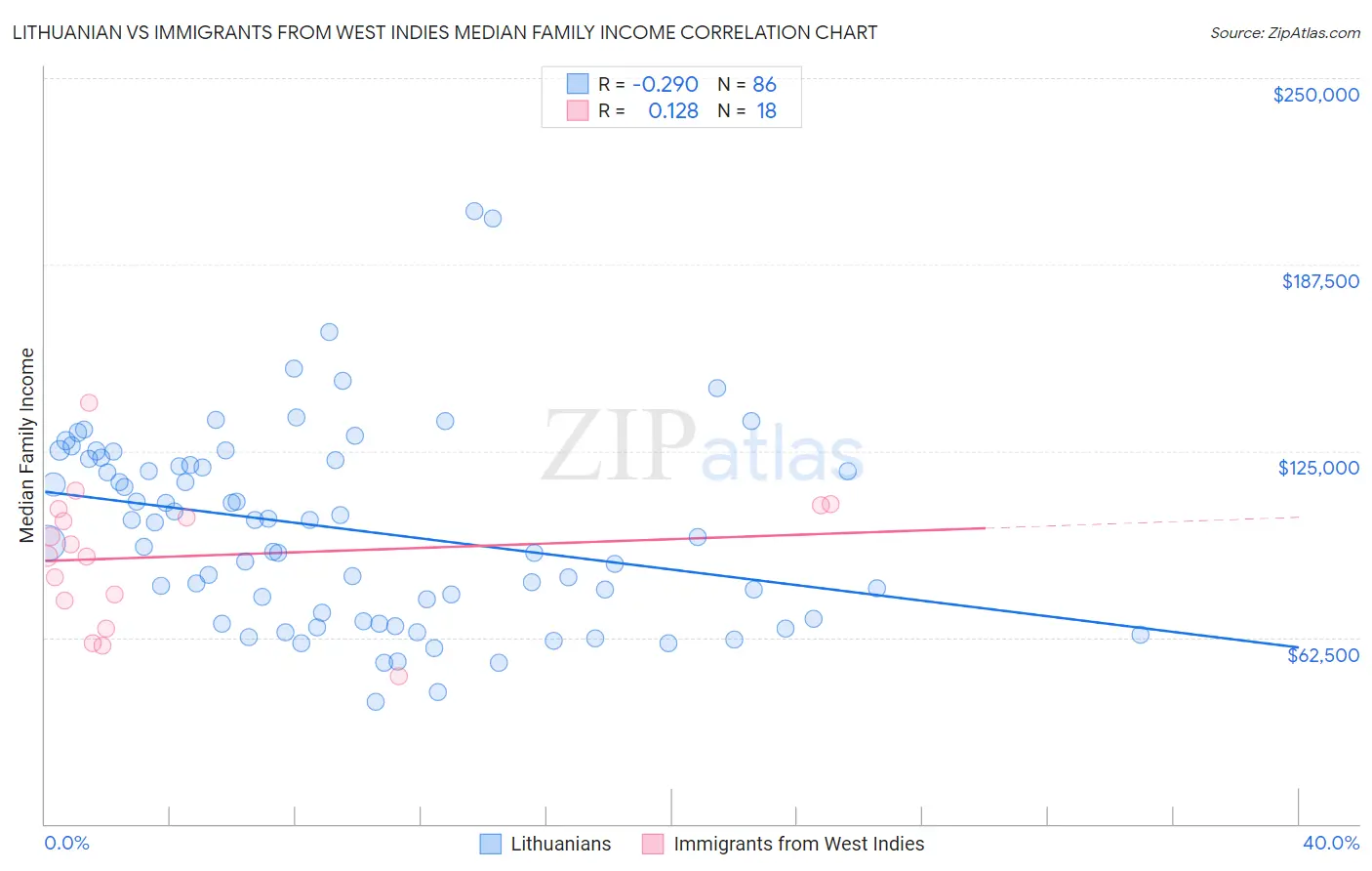 Lithuanian vs Immigrants from West Indies Median Family Income