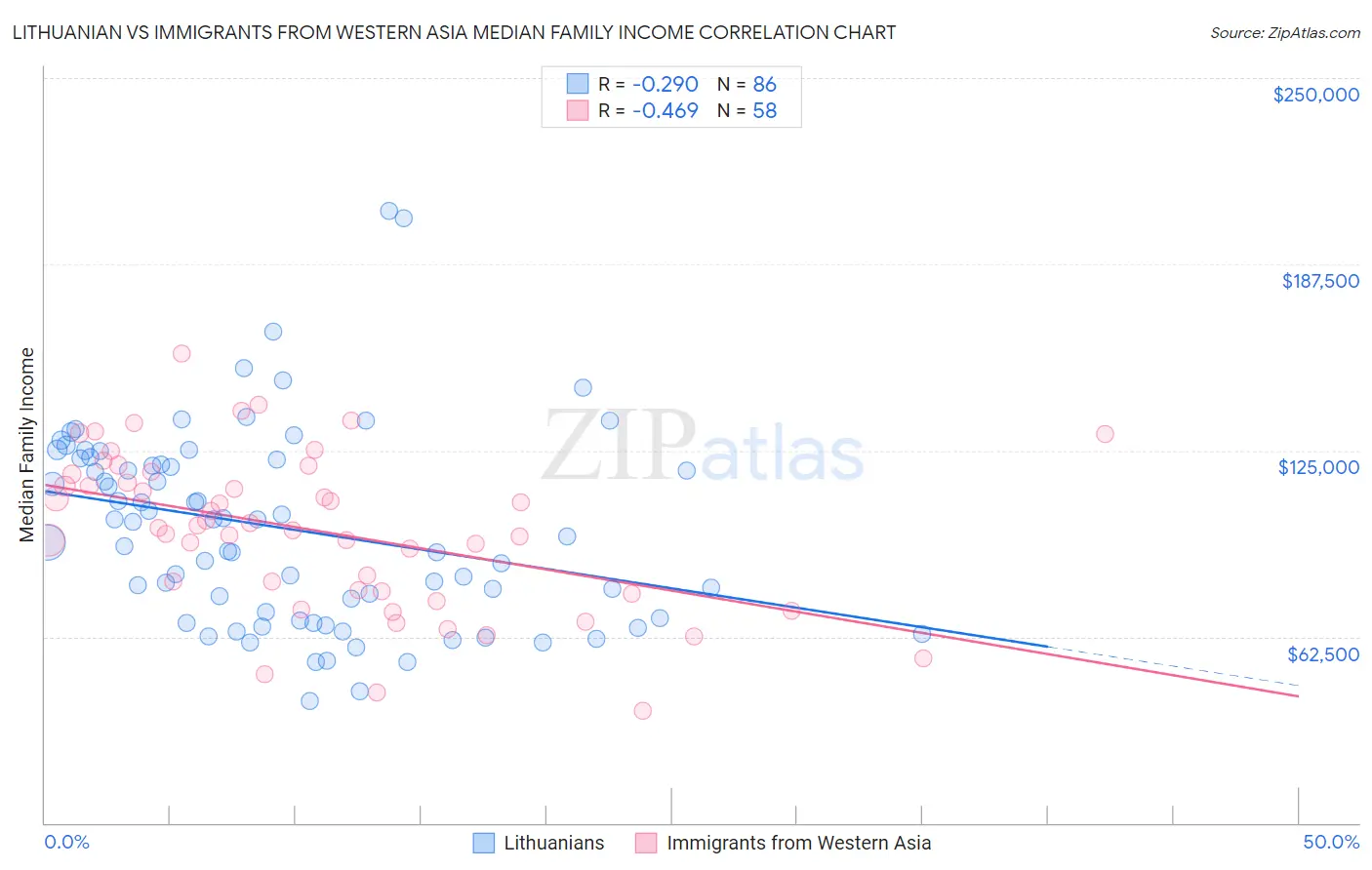 Lithuanian vs Immigrants from Western Asia Median Family Income