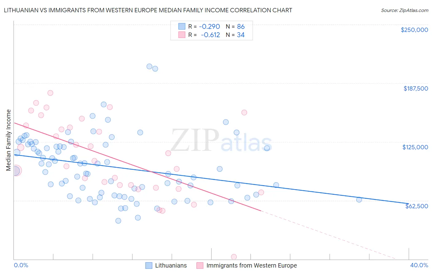 Lithuanian vs Immigrants from Western Europe Median Family Income