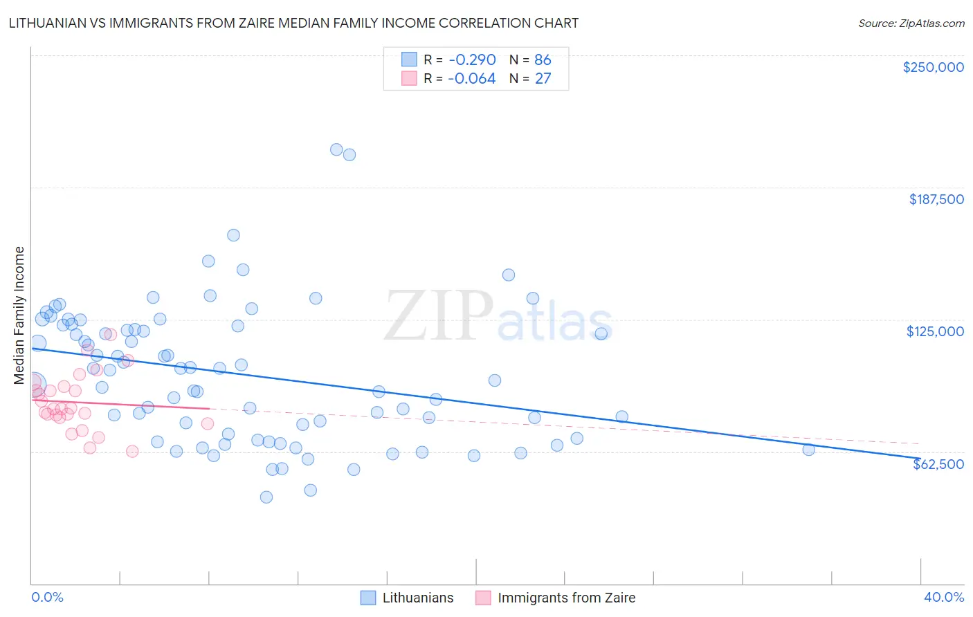Lithuanian vs Immigrants from Zaire Median Family Income
